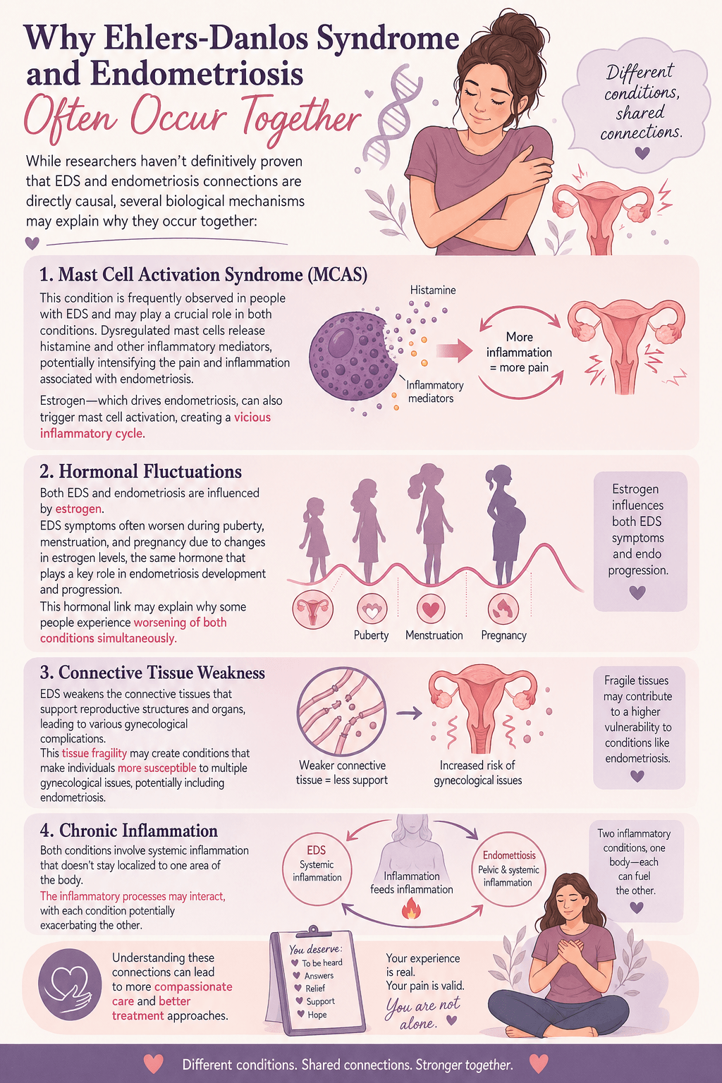 Ehlers Danlos and Endometriosis symptoms